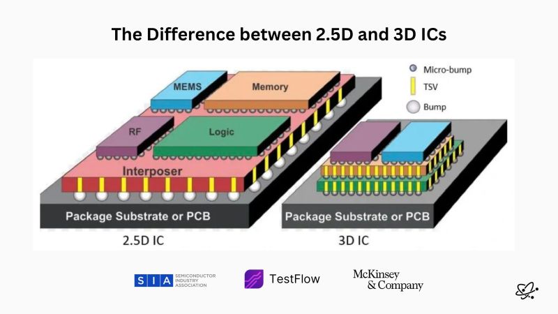 2.5D vs 3D ICs: The Difference Between Horizontal and Vertical Integration