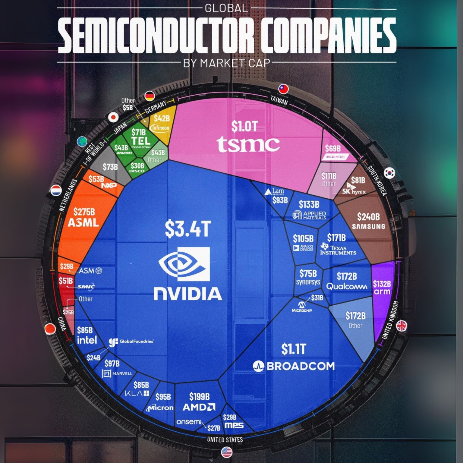 Top 10 Semiconductor Giants by Market Cap 2025: NVIDIA's $3.4T Dominance
