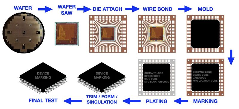 Major Players in Semiconductor Packaging Ecosystem: The Unsung Heroes of Chip Assembly