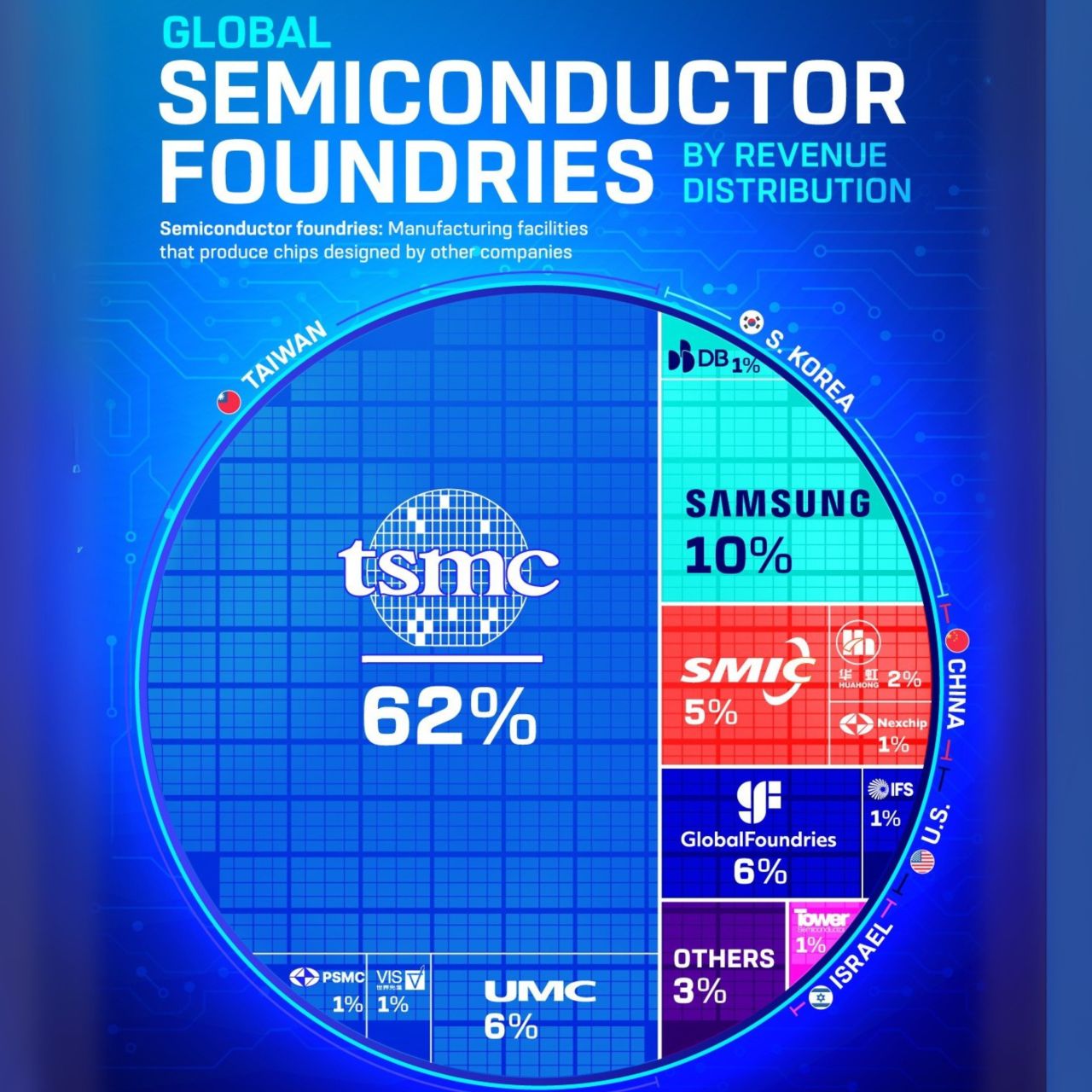 Top 5 Semiconductor Foundries by Market Share: The Manufacturing Powerhouses