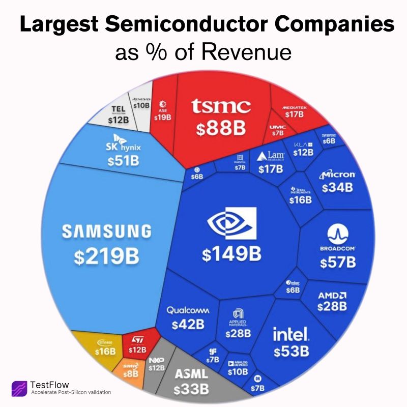 Top 8 Semiconductor Companies by Revenue: Who's Really Winning the Chip Race