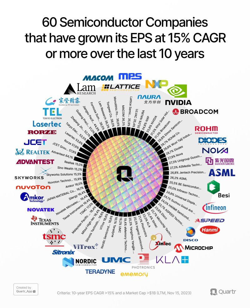 60 Semiconductor companies that sustained 15% EPS growth for 10 years