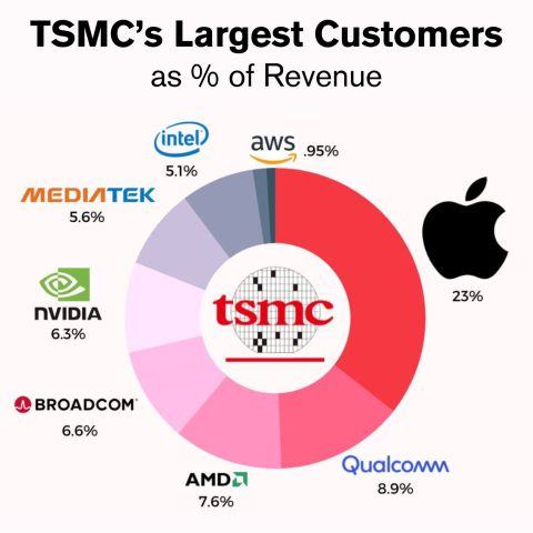 Top 8 TSMC Customers by Revenue Share: Who Powers the World's Leading Foundry