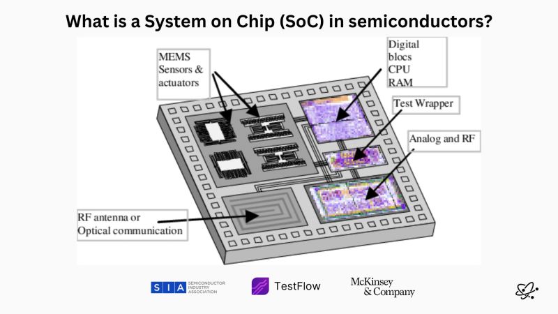 What is a System-on-Chip (SoC)? The Brain of Modern Electronics